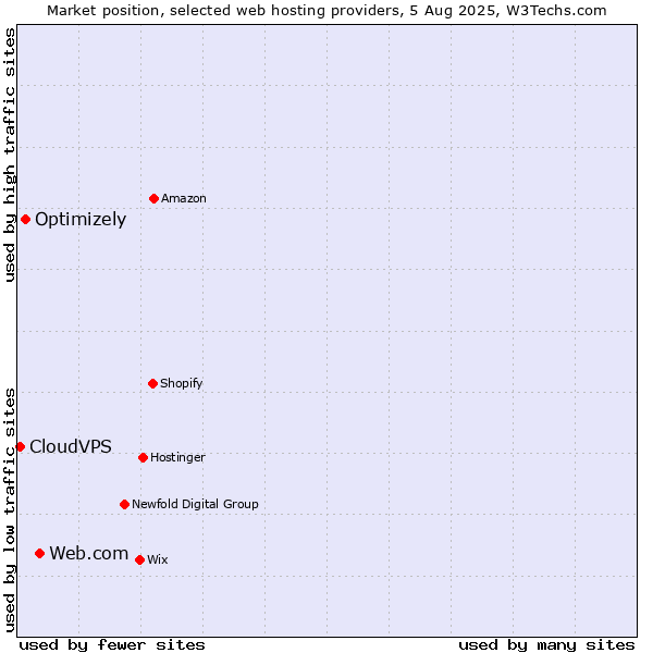 Market position of Web.com vs. Optimizely vs. CloudVPS