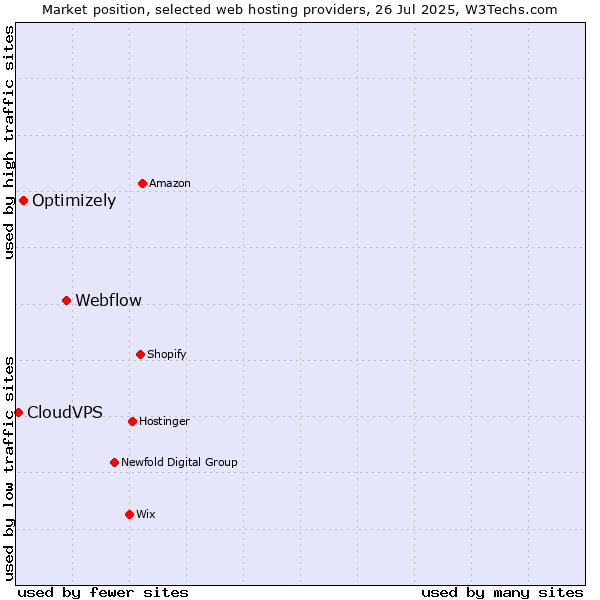 Market position of Webflow vs. Optimizely vs. CloudVPS