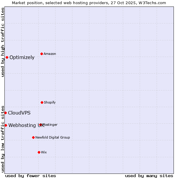 Market position of Optimizely vs. Webhosting UK vs. CloudVPS