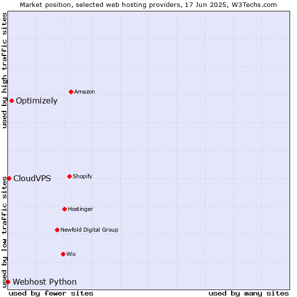 Market position of Optimizely vs. CloudVPS vs. Webhost Python