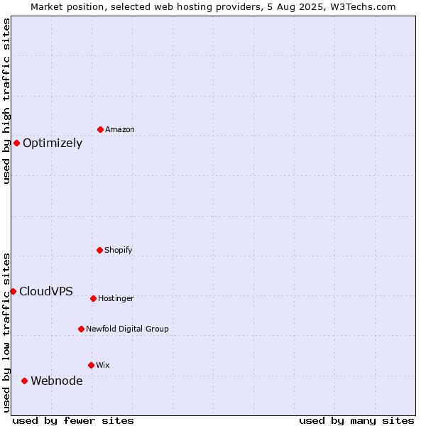 Market position of Webnode vs. Optimizely vs. CloudVPS