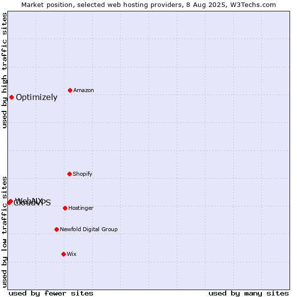 Market position of Optimizely vs. WebNX vs. CloudVPS