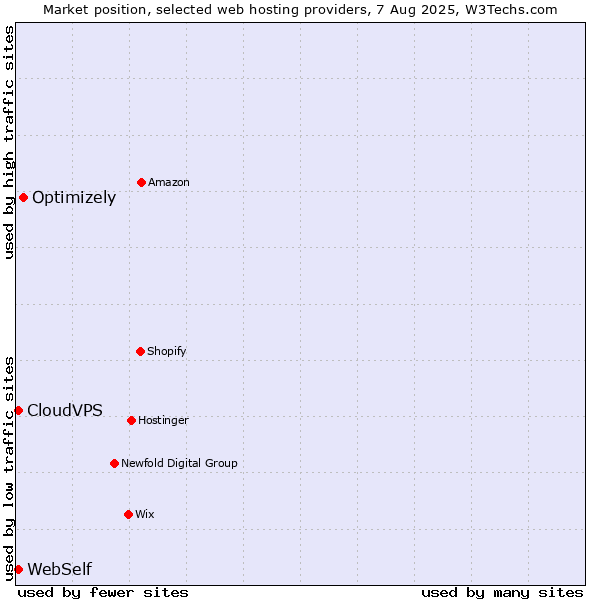 Market position of Optimizely vs. CloudVPS vs. WebSelf