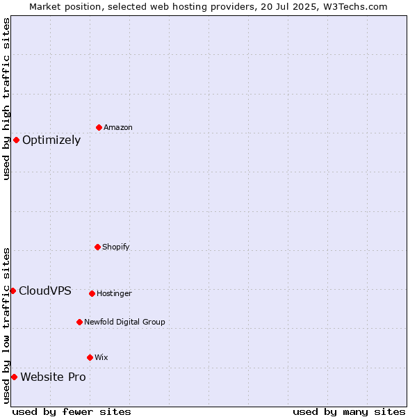 Market position of Optimizely vs. Website Pro vs. CloudVPS