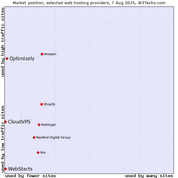 Market position of Optimizely vs. WebStarts vs. CloudVPS