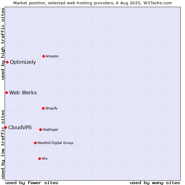 Market position of Optimizely vs. Web Werks vs. CloudVPS