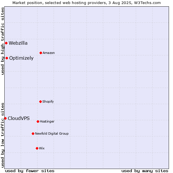 Market position of Optimizely vs. Webzilla vs. CloudVPS