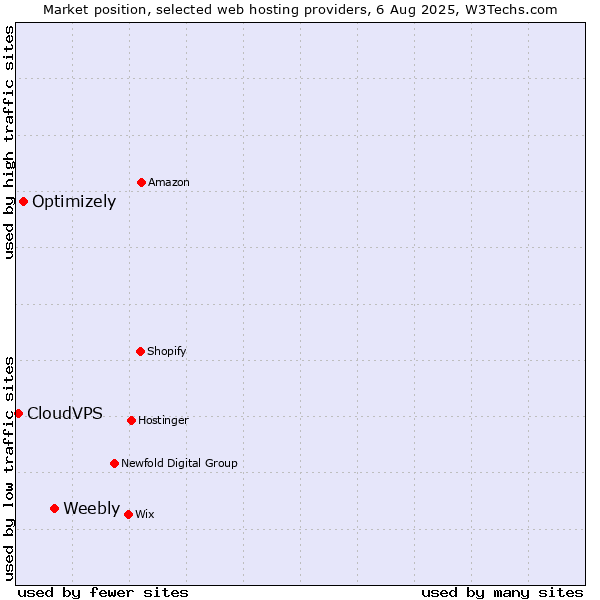 Market position of Weebly vs. Optimizely vs. CloudVPS