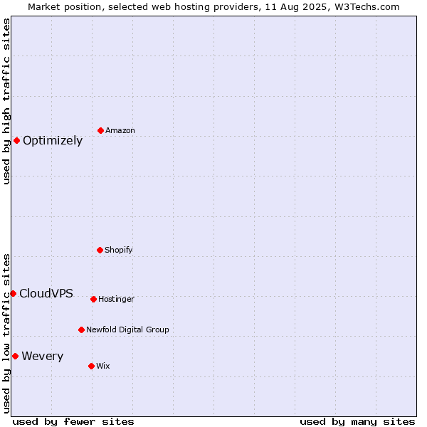 Market position of Optimizely vs. Wevery vs. CloudVPS