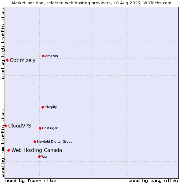 Market position of Web Hosting Canada vs. Optimizely vs. CloudVPS