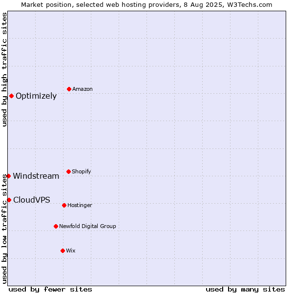 Market position of Optimizely vs. CloudVPS vs. Windstream