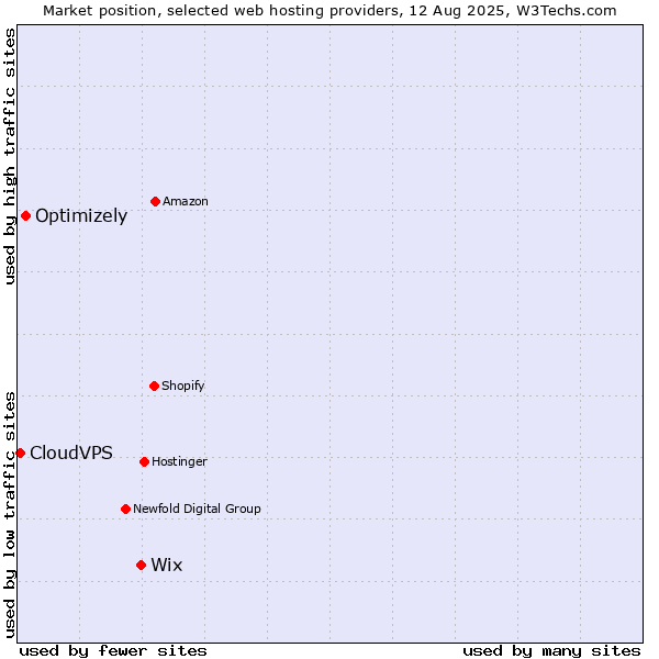 Market position of Wix vs. Optimizely vs. CloudVPS