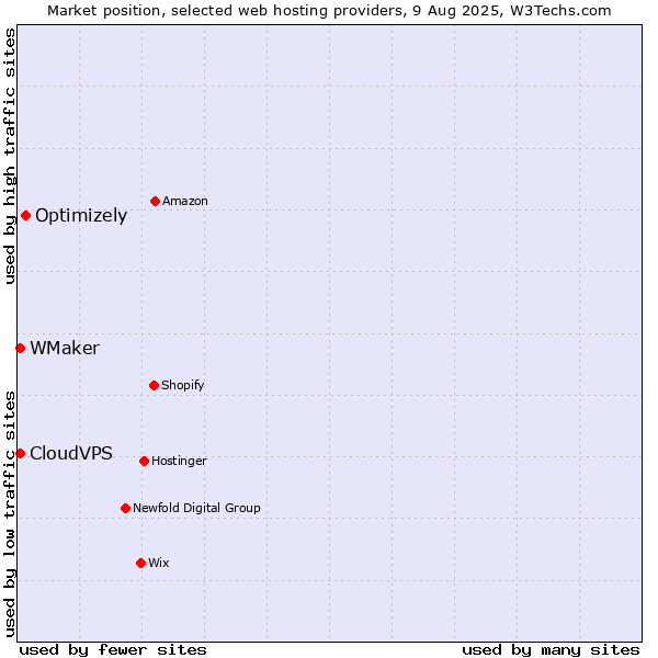 Market position of Optimizely vs. CloudVPS vs. WMaker