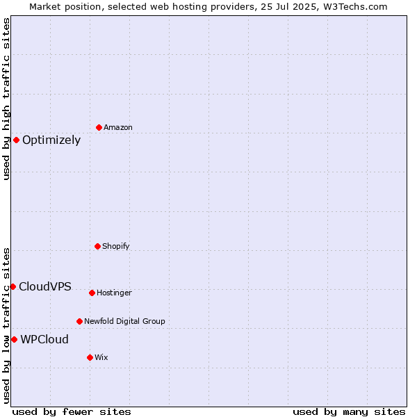 Market position of Optimizely vs. WPCloud vs. CloudVPS