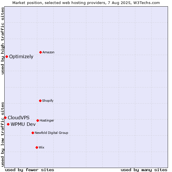 Market position of WPMU Dev vs. Optimizely vs. CloudVPS