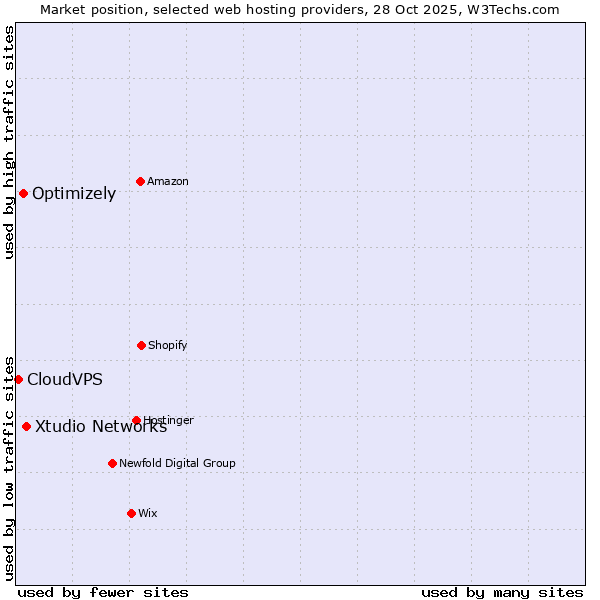 Market position of Xtudio Networks vs. Optimizely vs. CloudVPS