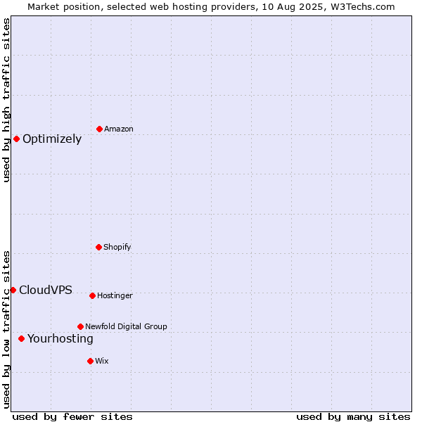 Market position of Yourhosting vs. Optimizely vs. CloudVPS