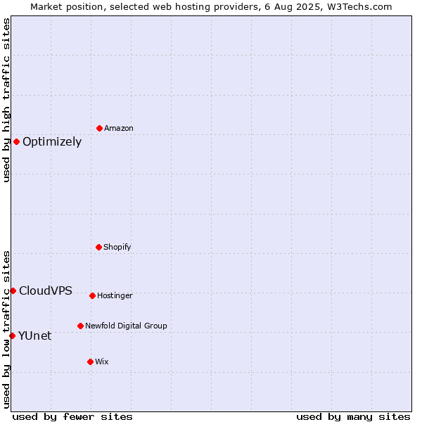Market position of Optimizely vs. CloudVPS vs. YUnet