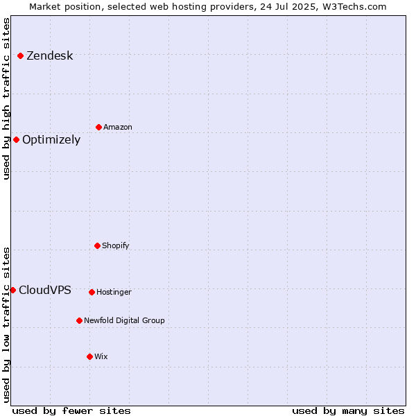 Market position of Zendesk vs. Optimizely vs. CloudVPS