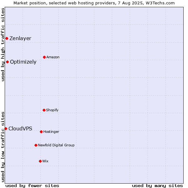Market position of Optimizely vs. Zenlayer vs. CloudVPS