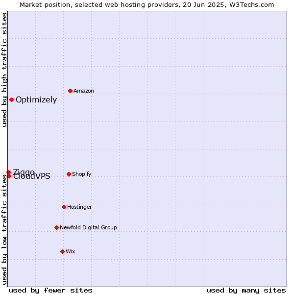 Market position of Optimizely vs. CloudVPS vs. Ziggo