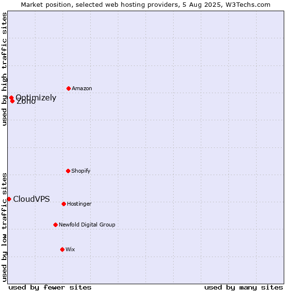 Market position of Zoho vs. Optimizely vs. CloudVPS