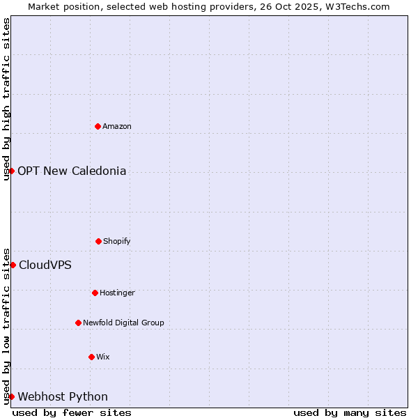 Market position of CloudVPS vs. Webhost Python vs. OPT New Caledonia