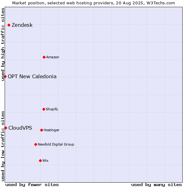 Market position of Zendesk vs. CloudVPS vs. OPT New Caledonia