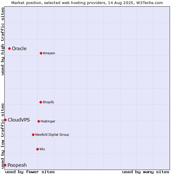 Market position of Oracle vs. CloudVPS vs. Poopesh
