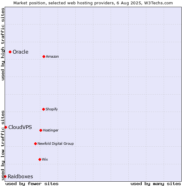 Market position of Oracle vs. CloudVPS vs. Raidboxes