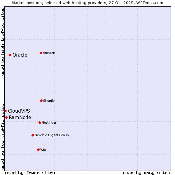Market position of Oracle vs. RamNode vs. CloudVPS