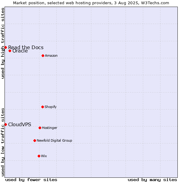 Market position of Oracle vs. Read the Docs vs. CloudVPS