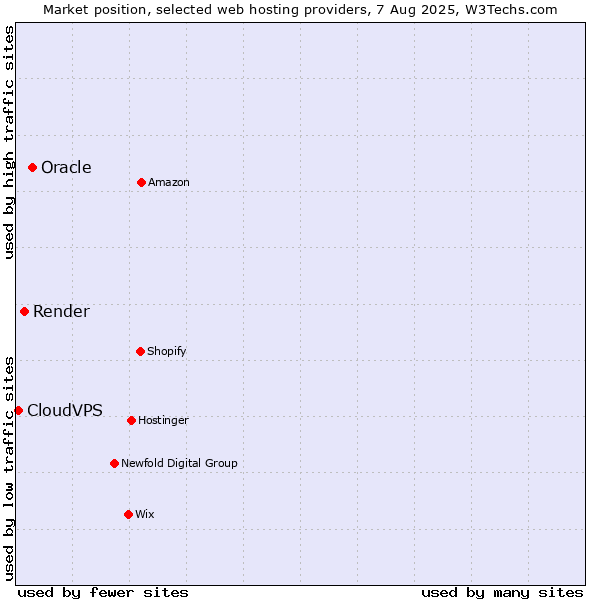 Market position of Oracle vs. Render vs. CloudVPS