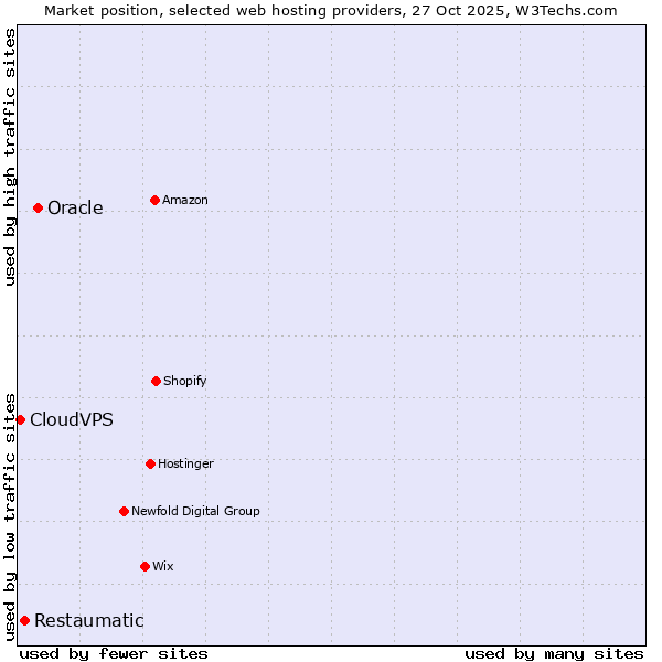 Market position of Oracle vs. Restaumatic vs. CloudVPS
