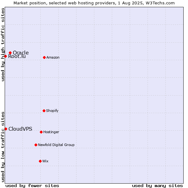 Market position of Oracle vs. CloudVPS vs. Root.lu