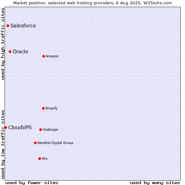 Market position of Oracle vs. Salesforce vs. CloudVPS