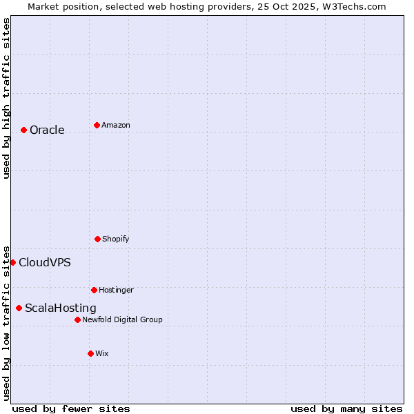 Market position of Oracle vs. ScalaHosting vs. CloudVPS