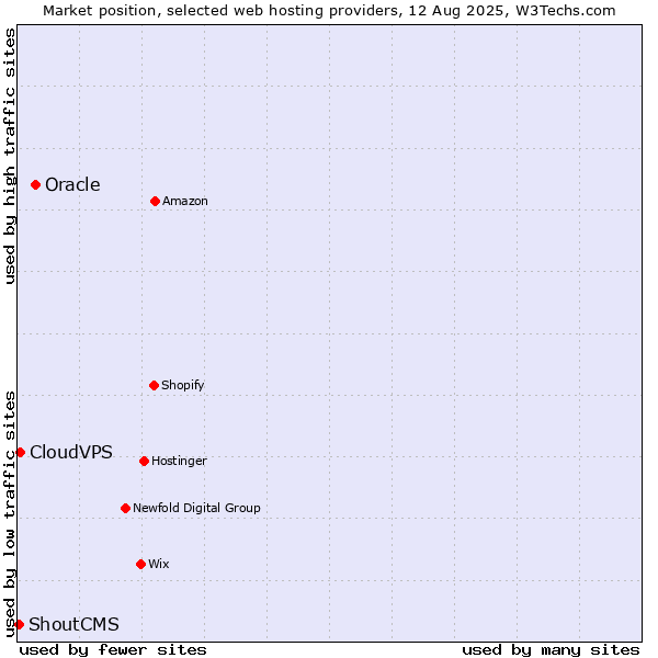 Market position of Oracle vs. CloudVPS vs. ShoutCMS