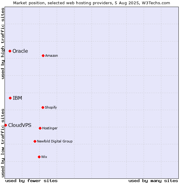 Market position of IBM vs. Oracle vs. CloudVPS