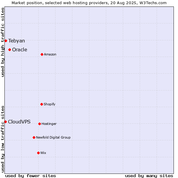 Market position of Oracle vs. Tebyan vs. CloudVPS