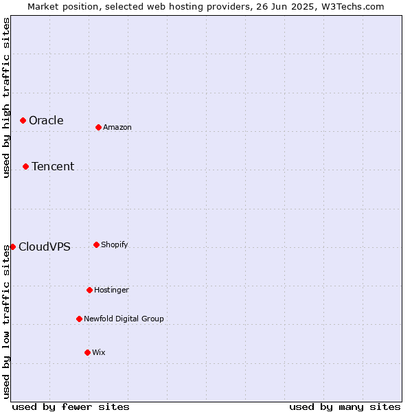 Market position of Tencent vs. Oracle vs. CloudVPS