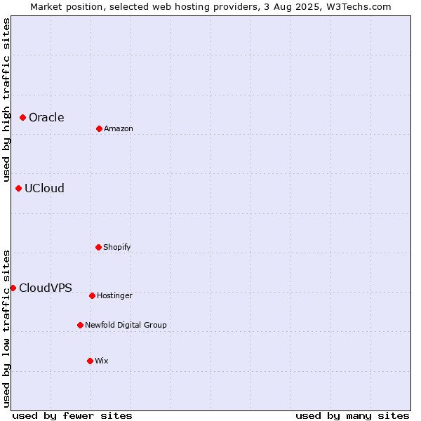Market position of Oracle vs. UCloud vs. CloudVPS