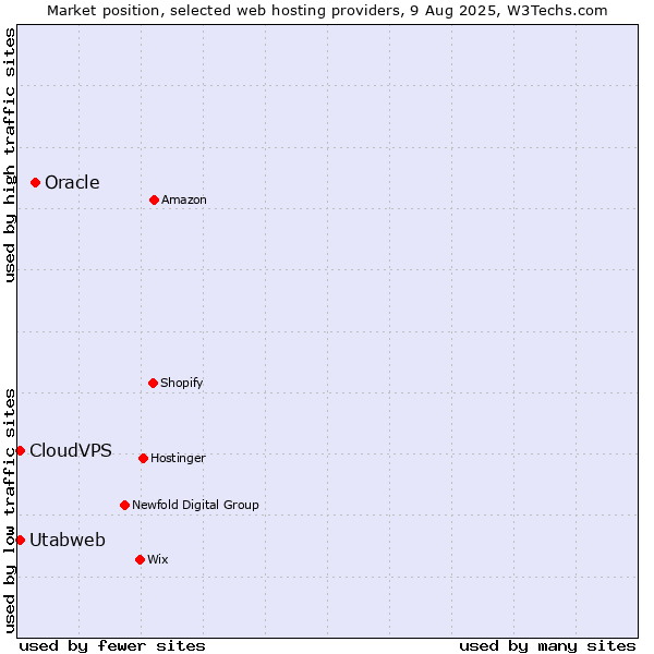 Market position of Oracle vs. CloudVPS vs. Utabweb