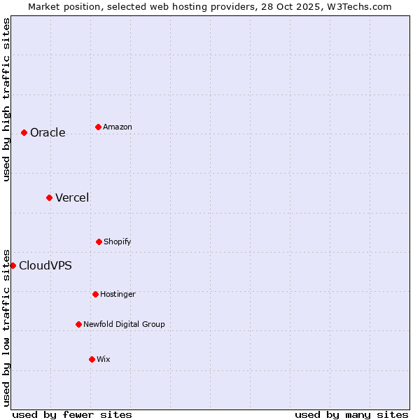 Market position of Vercel vs. Oracle vs. CloudVPS