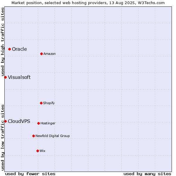 Market position of Oracle vs. Visualsoft vs. CloudVPS
