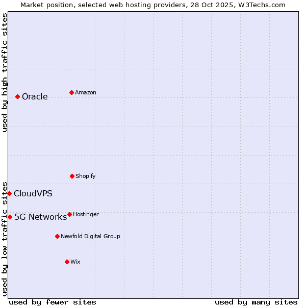 Market position of Oracle vs. 5G Networks vs. CloudVPS