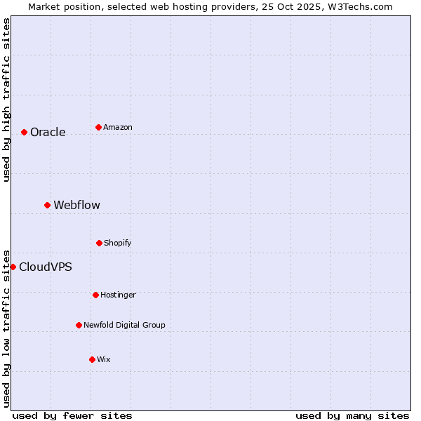 Market position of Webflow vs. Oracle vs. CloudVPS