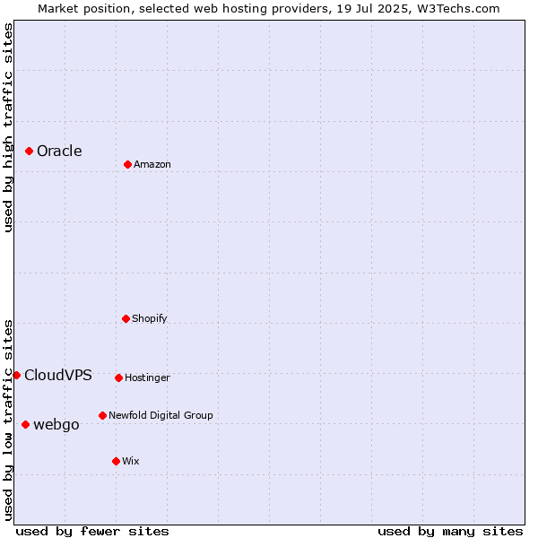 Market position of Oracle vs. webgo vs. CloudVPS