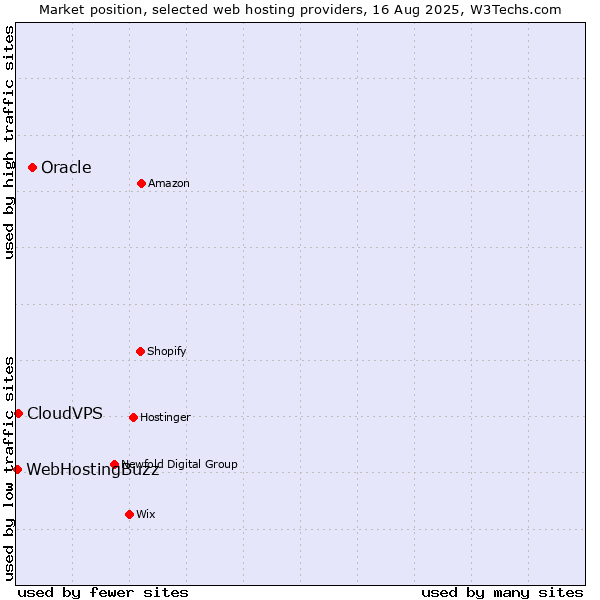 Market position of Oracle vs. CloudVPS vs. WebHostingBuzz