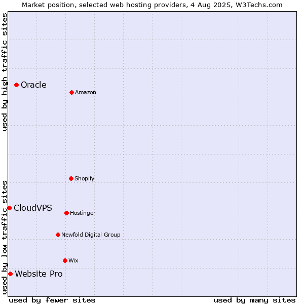 Market position of Oracle vs. Website Pro vs. CloudVPS